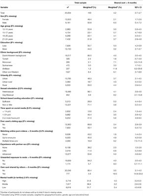 Prevalence and Correlates of Sext-Sharing Among a Representative Sample of Youth in the Netherlands